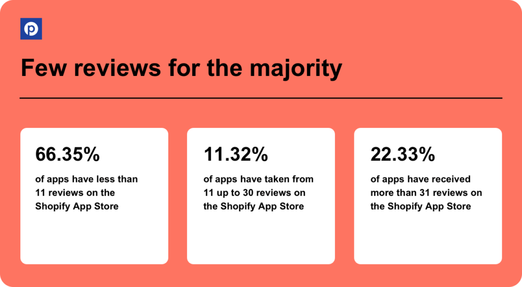 Pandectes GDPR Compliance - Shopify App Store Statistics 2023 - Few reviews for the majority
