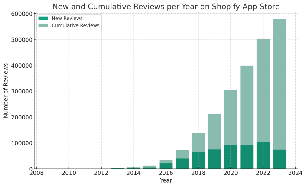 Pandectes GDPR Compliance - Shopify App Store Statistics 2023 - Number of Cumulative Reviews