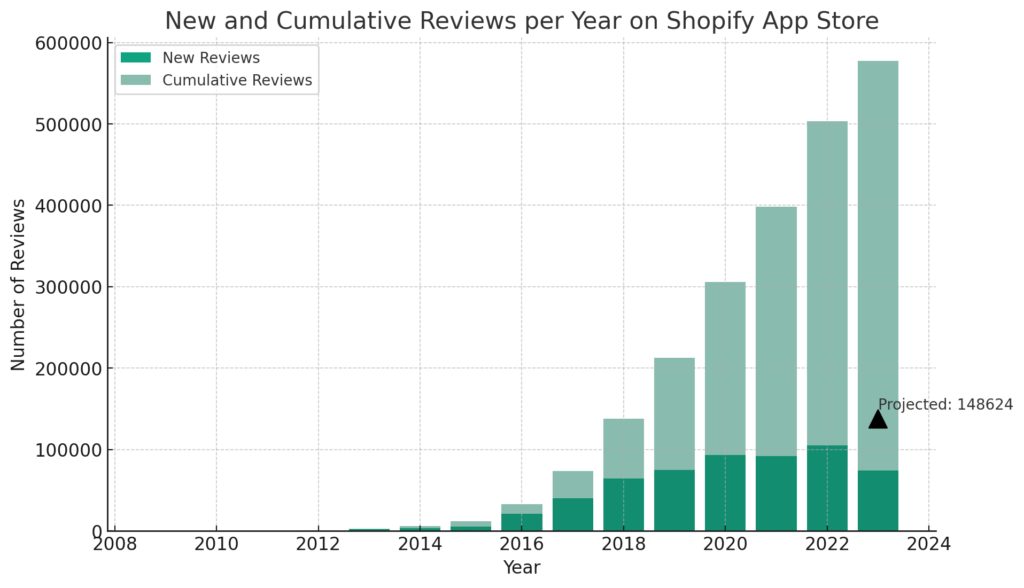 Pandectes GDPR Compliance - Shopify App Store Statistics 2023 - Number of Cumulative Reviews Projected