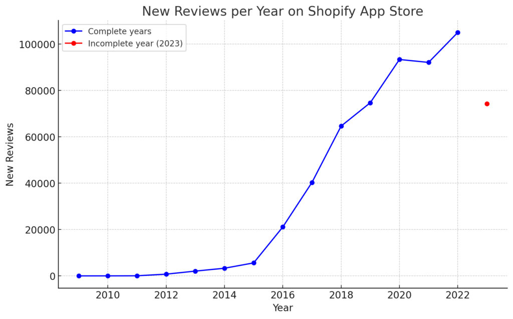 Pandectes GDPR Compliance - Shopify App Store Statistics 2023 - Number of Reviews