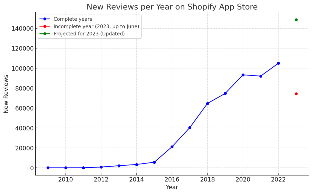 Pandectes GDPR Compliance - Shopify App Store Statistics 2023 - Number of Reviews Projected