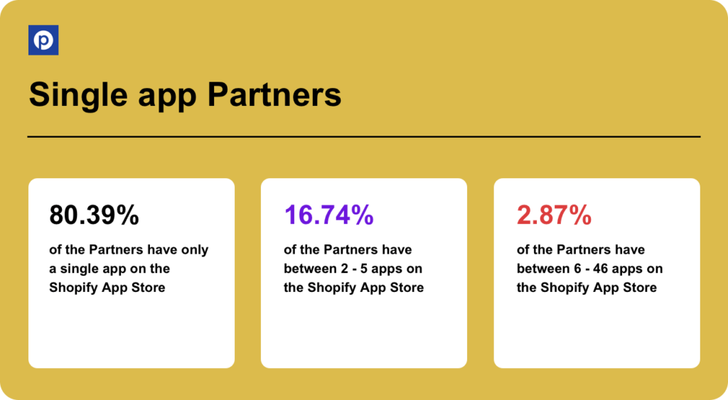 Pandectes GDPR Compliance - Shopify App Store Statistics 2023 - Single app partners