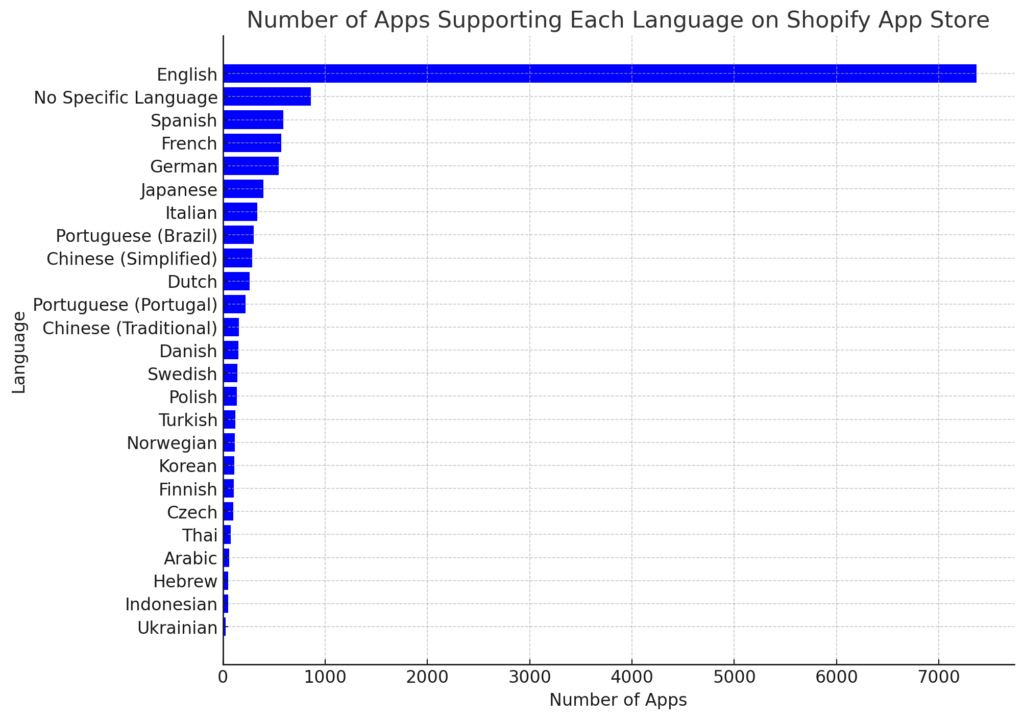 Pandectes GDPR Compliance - Shopify App Store Statistics 2023 - Supported Languages