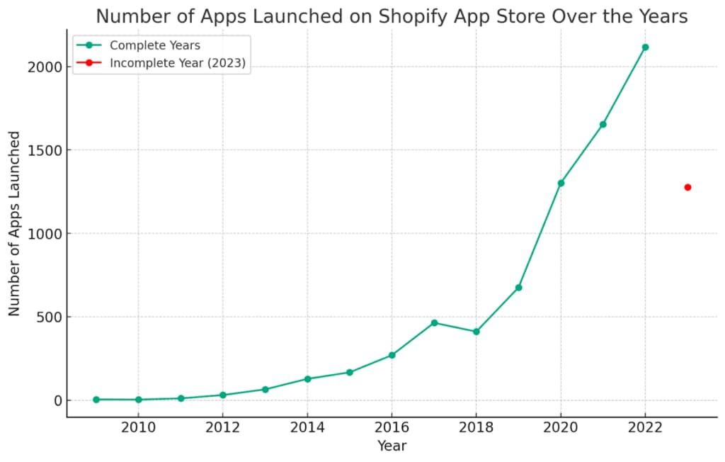 Pandectes GDPR Compliance app for Shopify stores - Shopify App Store Statistics 2023 - apps over the years