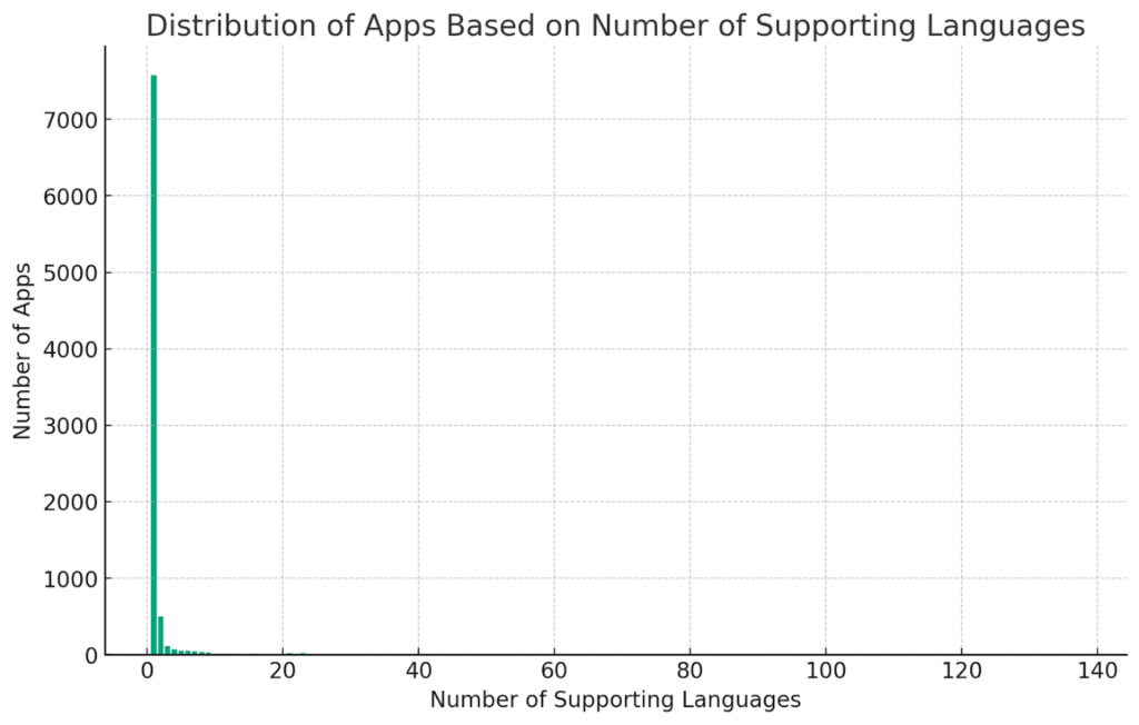 Pandectes GDPR Compliance app for Shopify stores - Shopify App Store Statistics 2023 - language