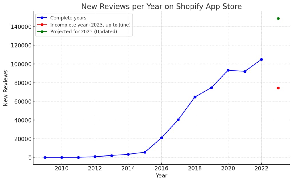 Pandectes GDPR Compliance app for Shopify stores - Shopify App Store Statistics 2023 - reviews