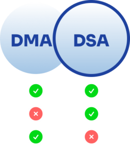 The Digital Markets Act (DMA) and the Digital Services Act (DSA ...