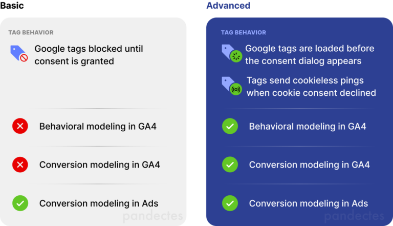 Pandectes GDPR Compliance - Google Consent Mode