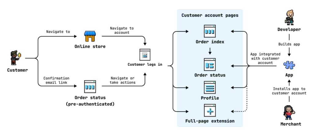 Pandectes GDPR Compliance app for Shopify stores - Shopify Account Extensibility: A Game Changer - diagram