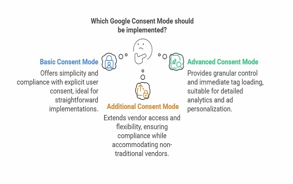 additional consent mode implementation