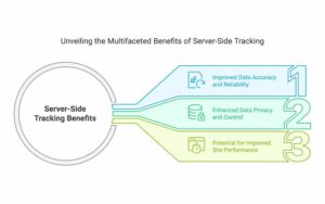 Mastering the Basics of Server Side Tracking for Better Data Accuracy