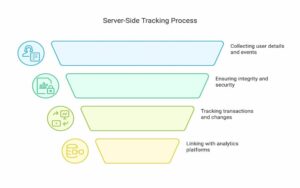 Mastering the Basics of Server Side Tracking for Better Data Accuracy