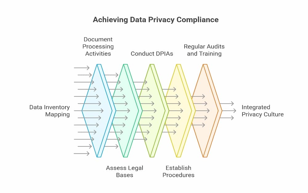 achieving data privacy compliance