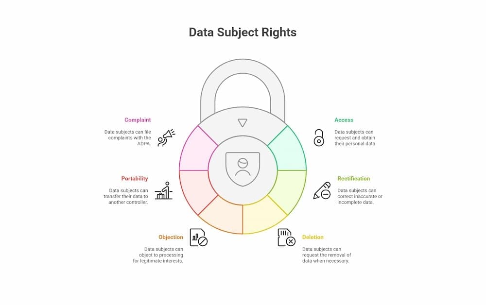 data subject rights