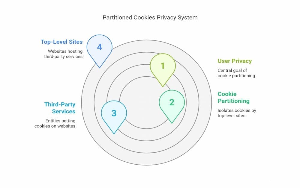 privacy systems