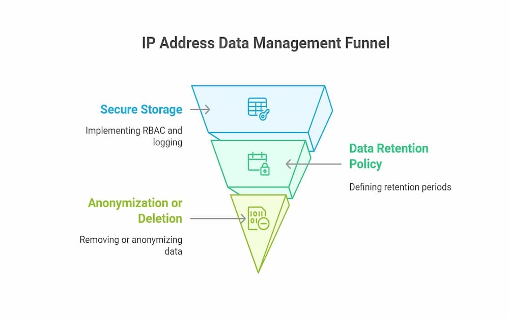 IP management funnel