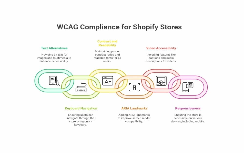 WCAG