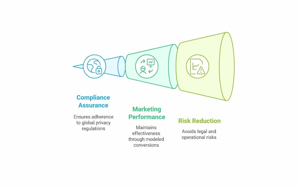 compliance funnel