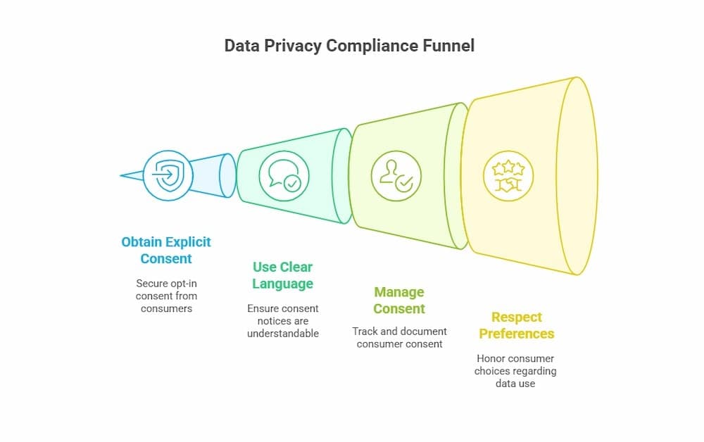 compliance funnel