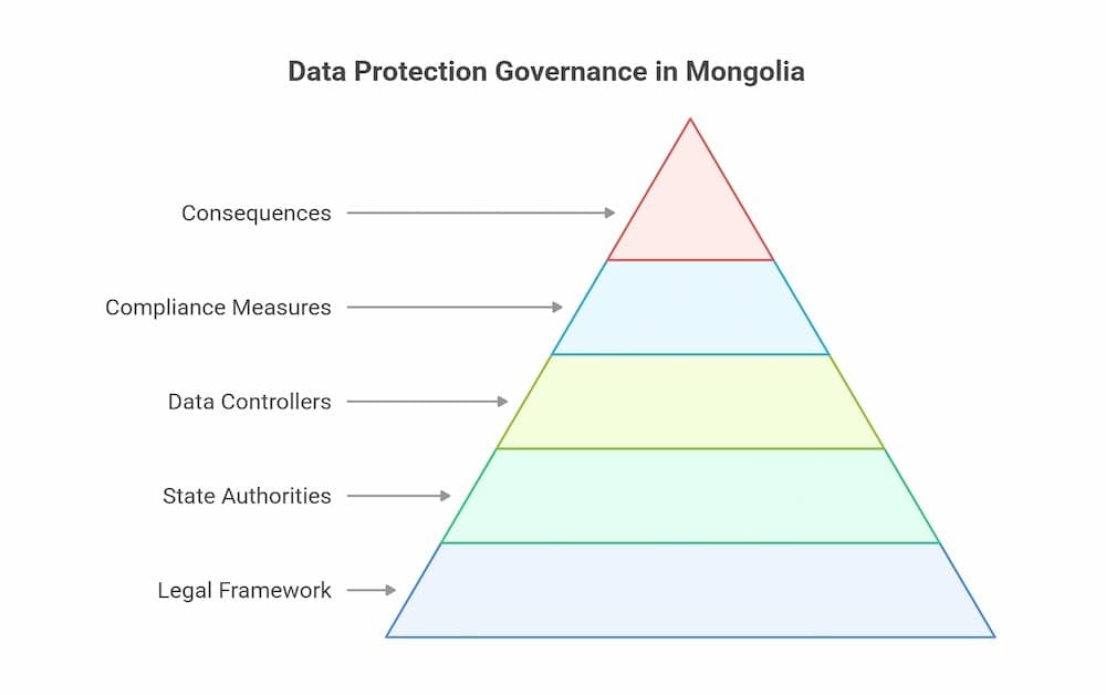 data protection governance
