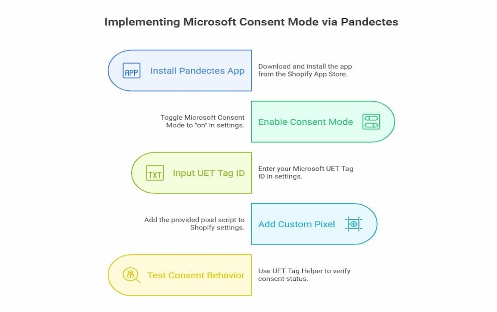 implementation of microsoft consent mode pandectes