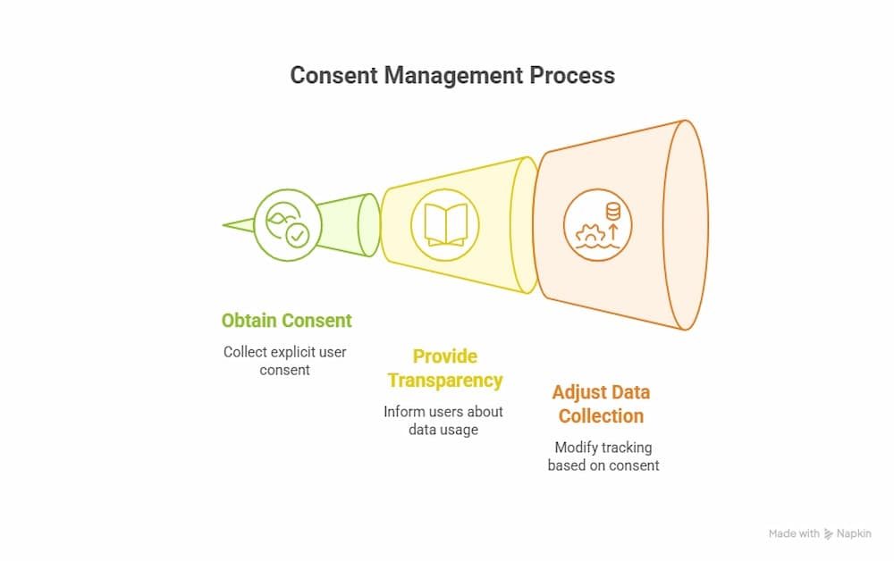 management process