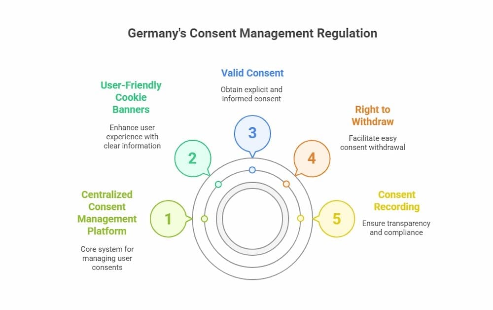 management regulation