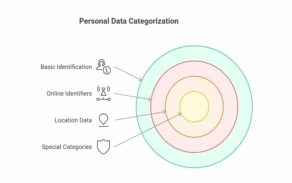 personal data categorisation