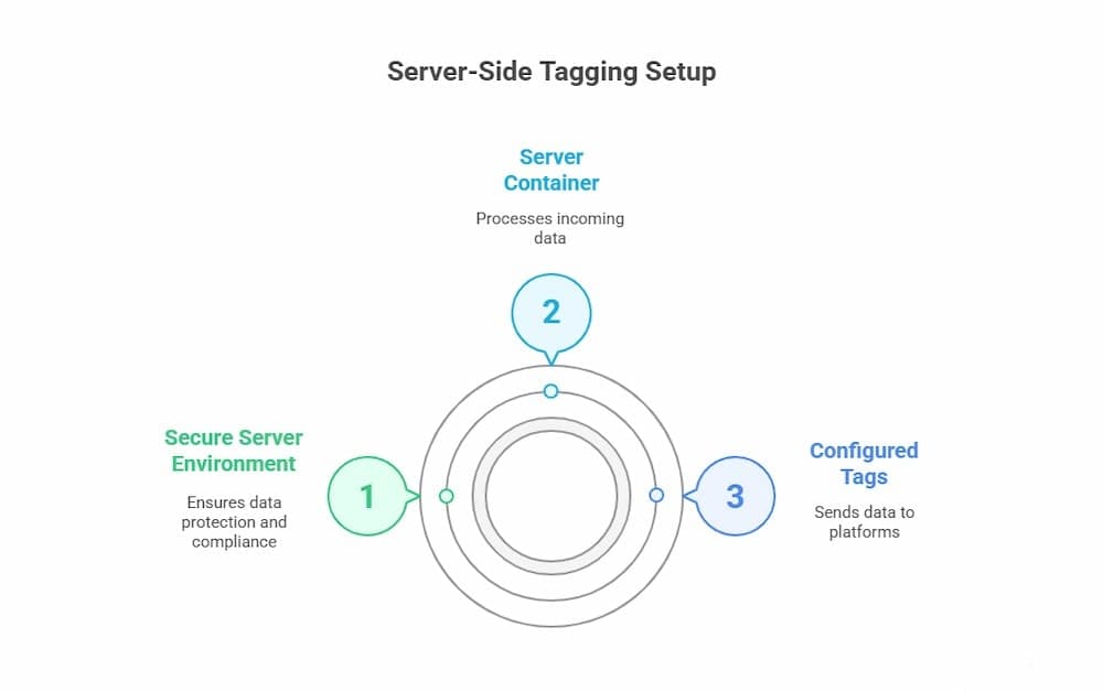 tagging setup