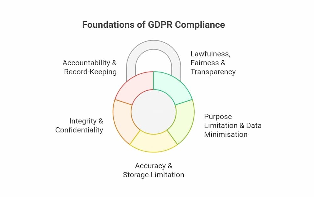 Foundations of GDPR compliance 5
