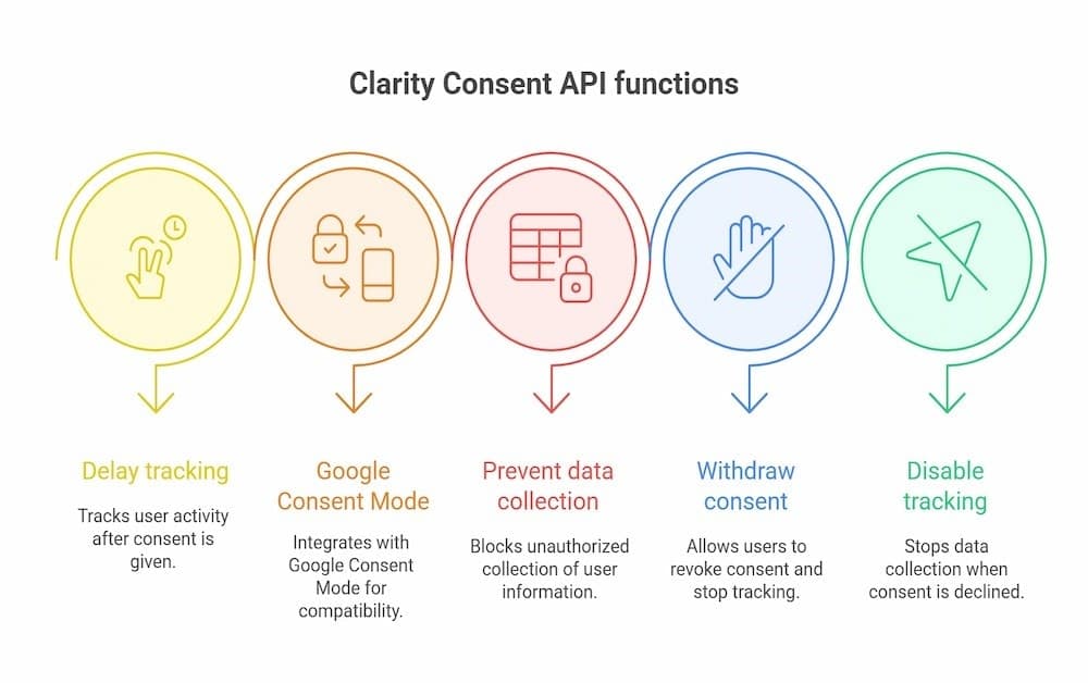 clarity consent functions