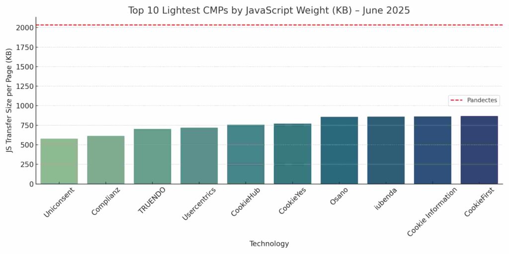 cmp lightest