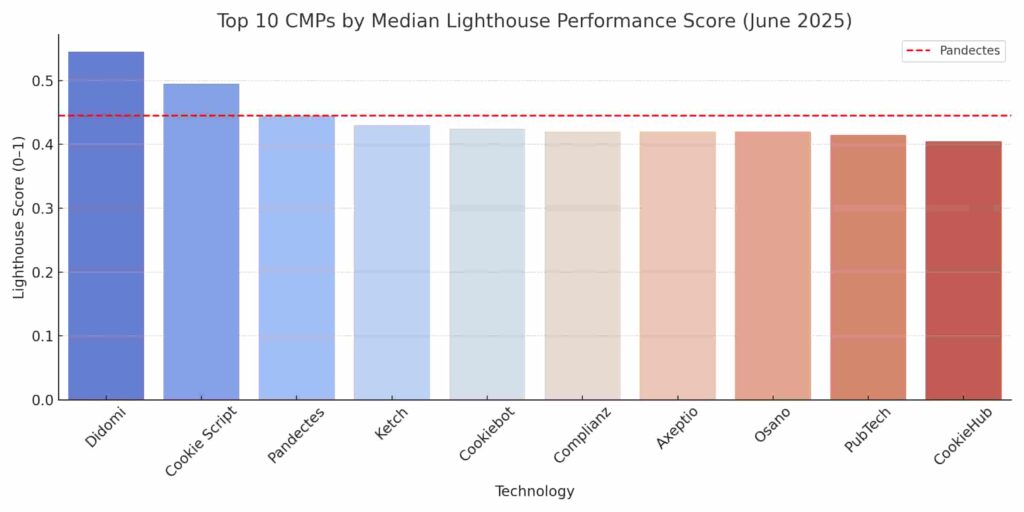 cmp lighthouse performance