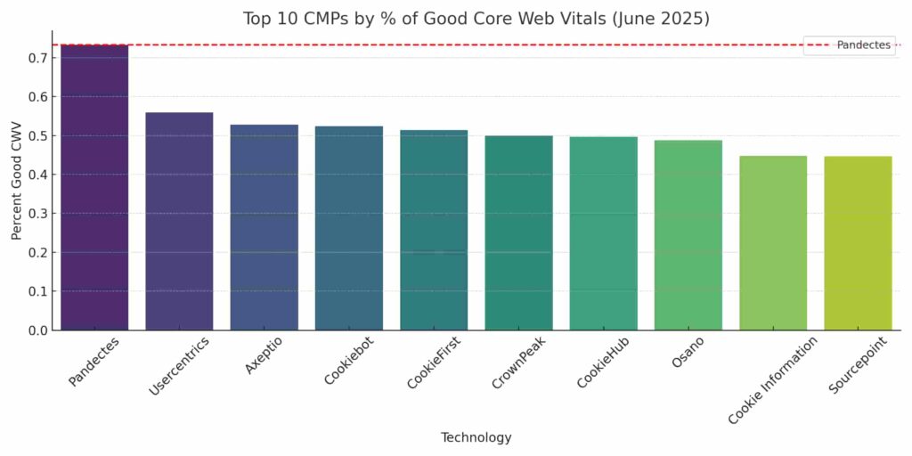 top 10 cmp vitals