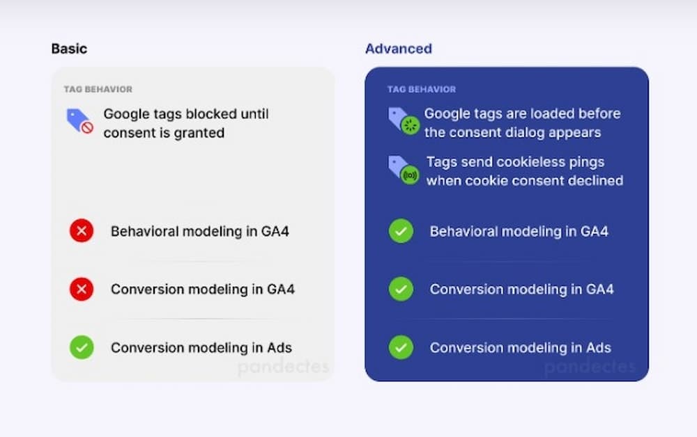 basic vs advanced consent mode