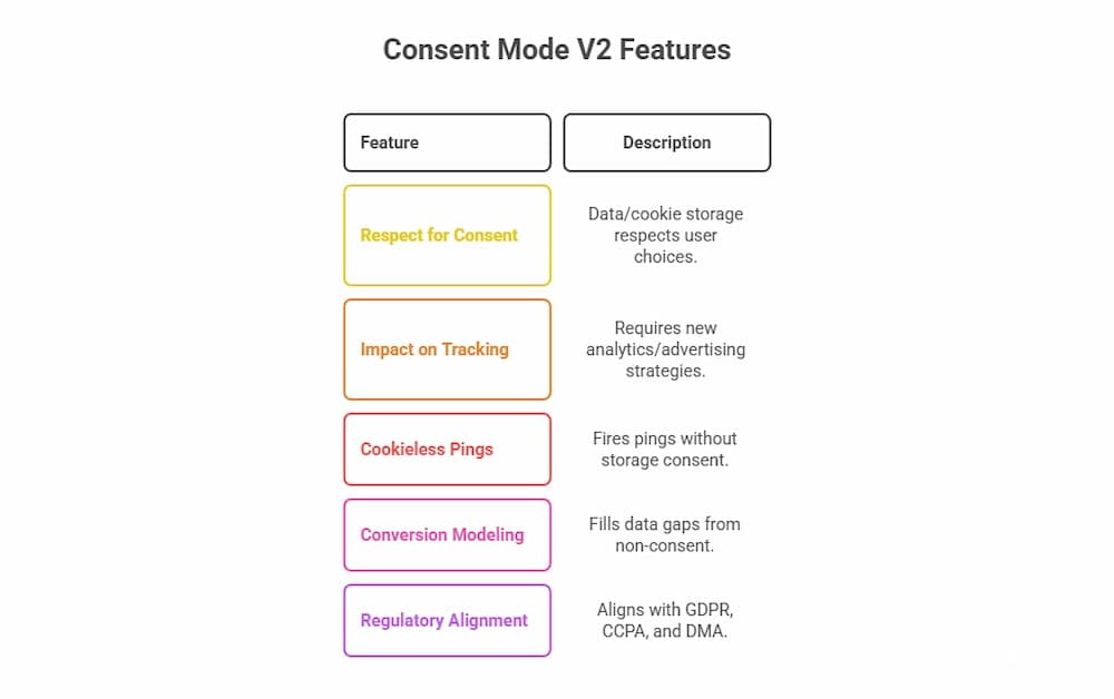 consent mode v2 features