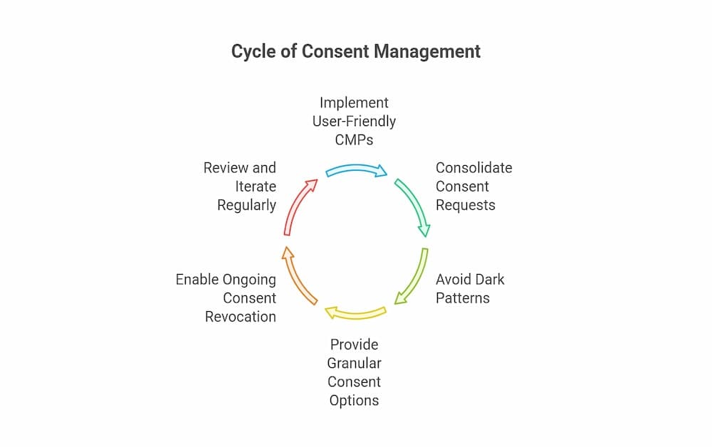 cycle of consent management