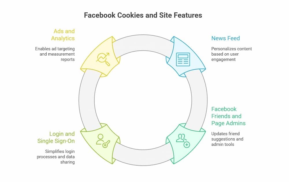 facebook cookies and features