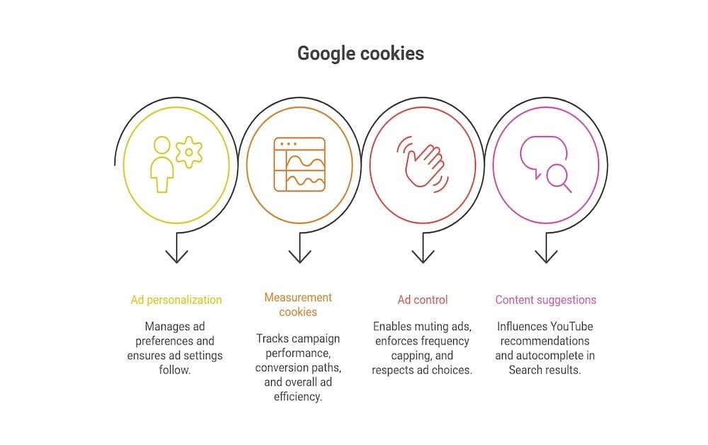 google cookies
